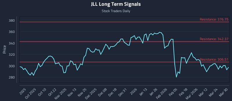JLL Long Term Analysis for March 30 2026