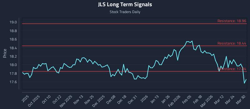 JLS Long Term Analysis for March 30 2026