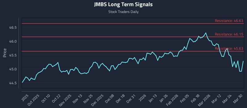 JMBS Long Term Analysis for March 30 2026 JMBS Long Term Analysis for March 30 2026