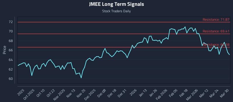 JMEE Long Term Analysis for March 30 2026