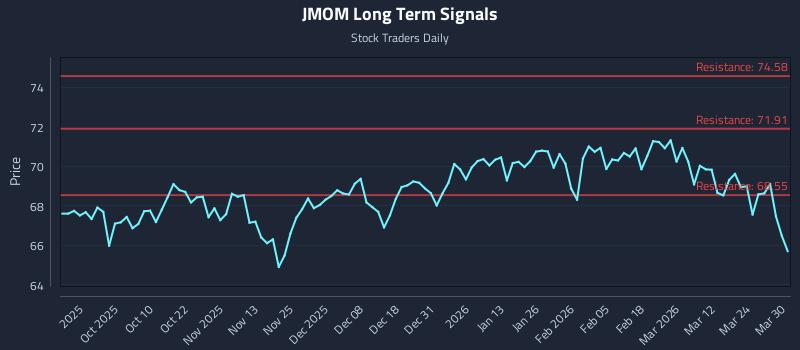 JMOM Long Term Analysis for March 30 2026