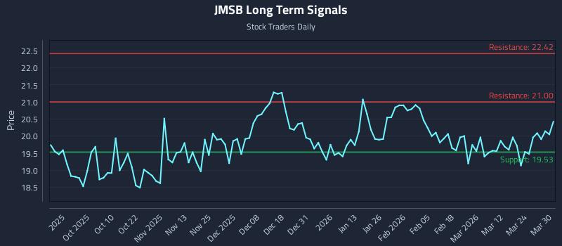 JMSB Long Term Analysis for March 30 2026
