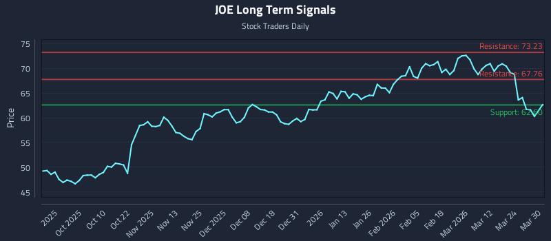 JOE Long Term Analysis for March 30 2026 JOE Long Term Analysis for March 30 2026