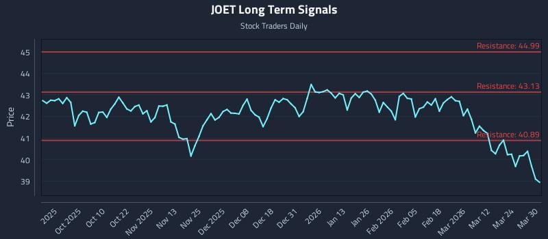 JOET Long Term Analysis for March 30 2026