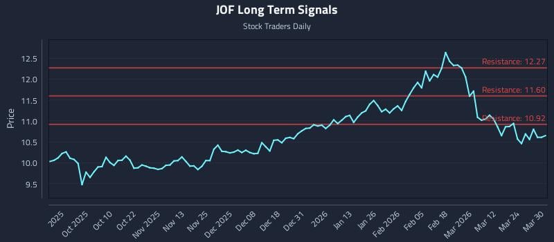 JOF Long Term Analysis for March 30 2026