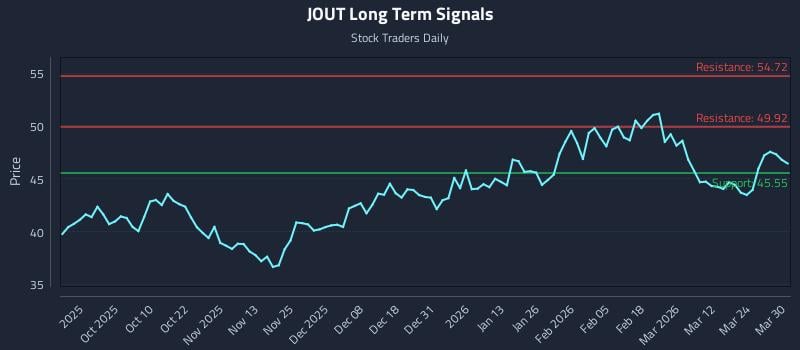 JOUT Long Term Analysis for March 30 2026