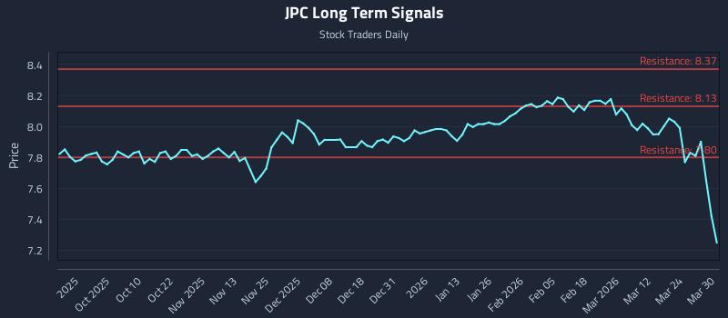 JPC Long Term Analysis for March 30 2026