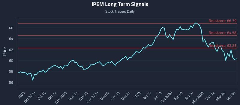 JPEM Long Term Analysis for March 30 2026