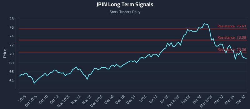 JPIN Long Term Analysis for March 30 2026 JPIN Long Term Analysis for March 30 2026