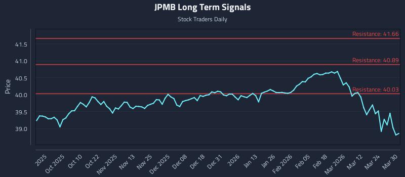 JPMB Long Term Analysis for March 30 2026
