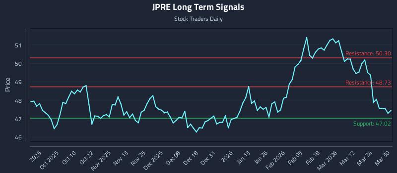 JPRE Long Term Analysis for March 30 2026 JPRE Long Term Analysis for March 30 2026