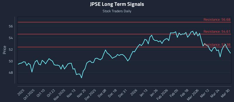 JPSE Long Term Analysis for March 30 2026