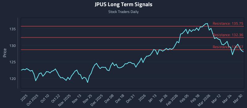 JPUS Long Term Analysis for March 30 2026