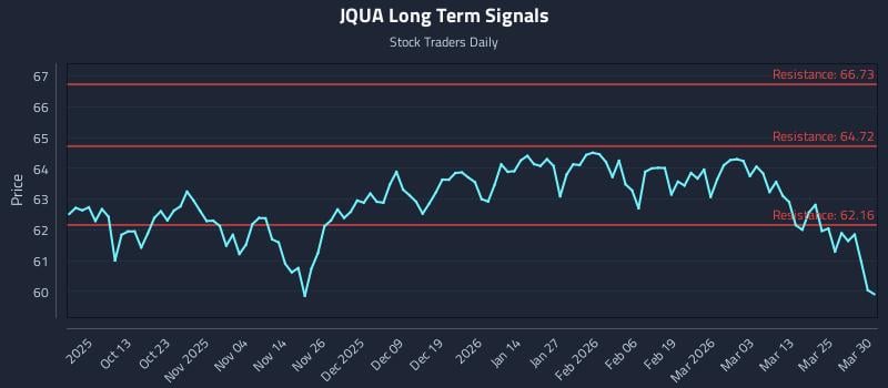 JQUA Long Term Analysis for March 31 2026