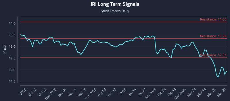 JRI Long Term Analysis for March 31 2026