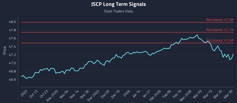 JSCP Long Term Analysis for March 31 2026