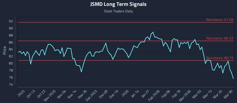 JSMD Long Term Analysis for March 31 2026