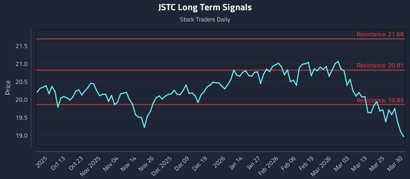 JSTC Long Term Analysis for March 31 2026