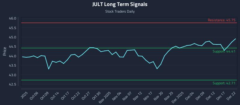 JULT Long Term Analysis for March 31 2026 JULT Long Term Analysis for March 31 2026
