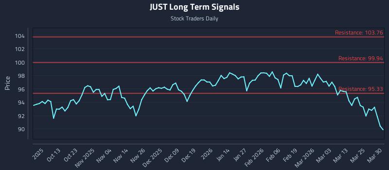 JUST Long Term Analysis for March 31 2026