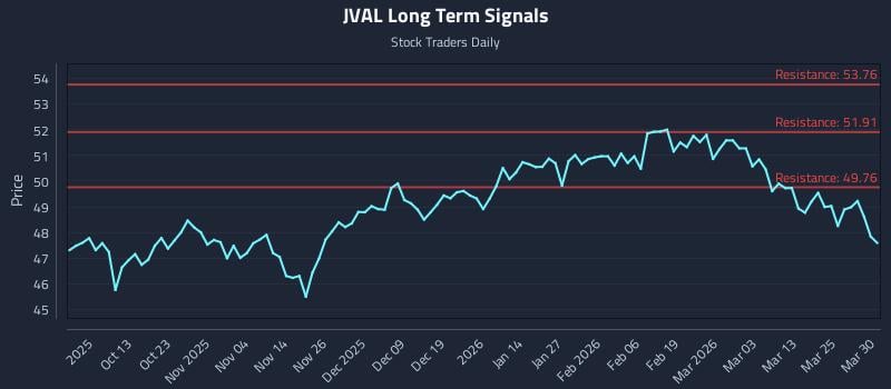 JVAL Long Term Analysis for March 31 2026