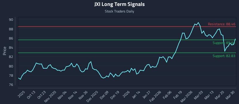 JXI Long Term Analysis for March 31 2026