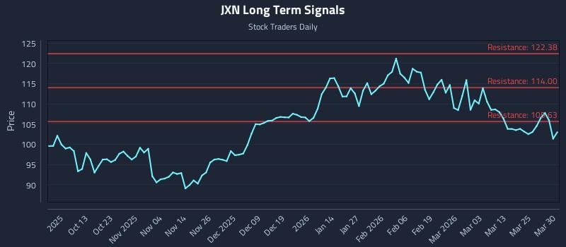 JXN Long Term Analysis for March 31 2026