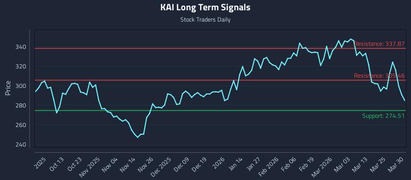 KAI Long Term Analysis for March 31 2026