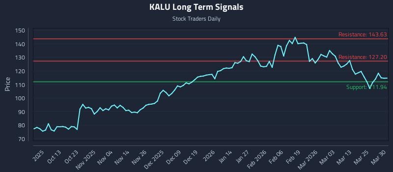 KALU Long Term Analysis for March 31 2026