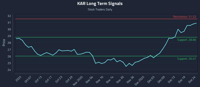 KAR Long Term Analysis for March 31 2026 KAR Long Term Analysis for March 31 2026