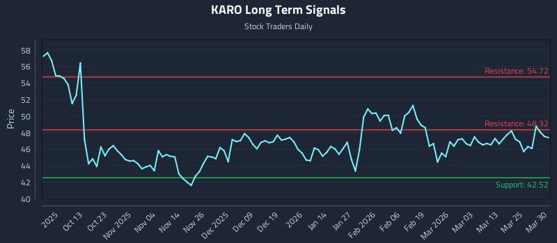 KARO Long Term Analysis for March 31 2026