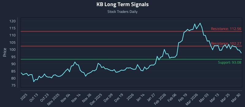 KB Long Term Analysis for March 31 2026