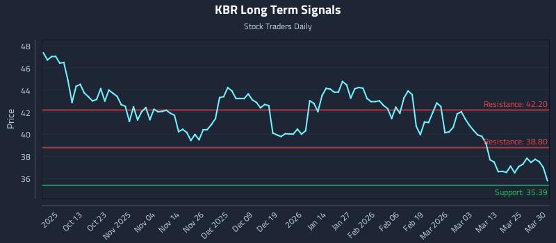 KBR Long Term Analysis for March 31 2026