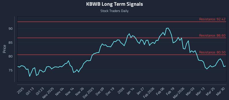 KBWB Long Term Analysis for March 31 2026 KBWB Long Term Analysis for March 31 2026
