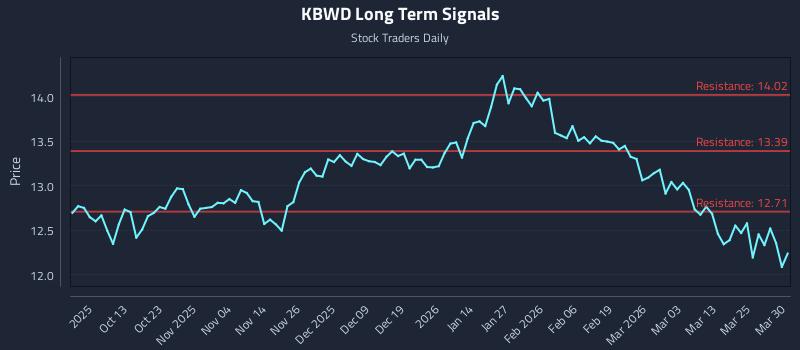 KBWD Long Term Analysis for March 31 2026