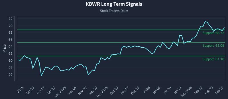 KBWR Long Term Analysis for March 31 2026