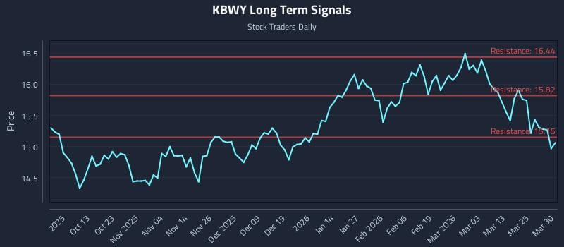 KBWY Long Term Analysis for March 31 2026