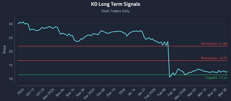 KD Long Term Analysis for March 31 2026 KD Long Term Analysis for March 31 2026
