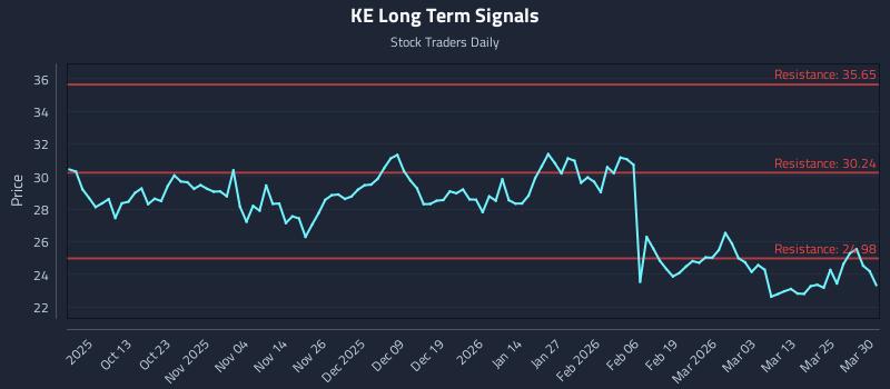 KE Long Term Analysis for March 31 2026
