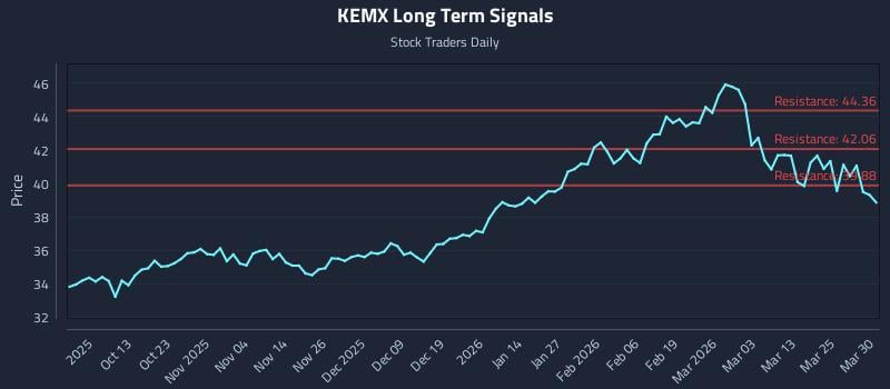 KEMX Long Term Analysis for March 31 2026 KEMX Long Term Analysis for March 31 2026
