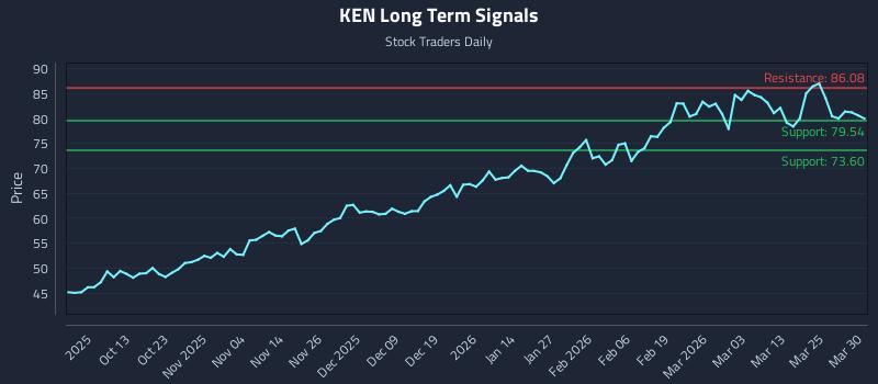KEN Long Term Analysis for March 31 2026