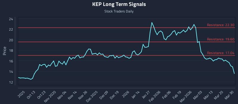 KEP Long Term Analysis for March 31 2026