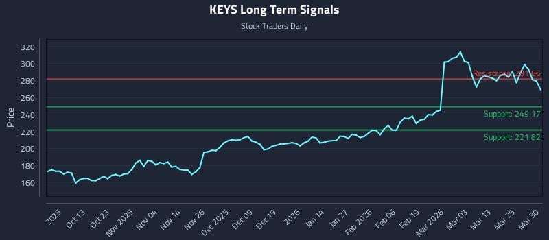 KEYS Long Term Analysis for March 31 2026