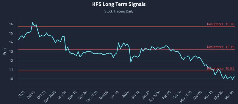 KFS Long Term Analysis for March 31 2026 KFS Long Term Analysis for March 31 2026