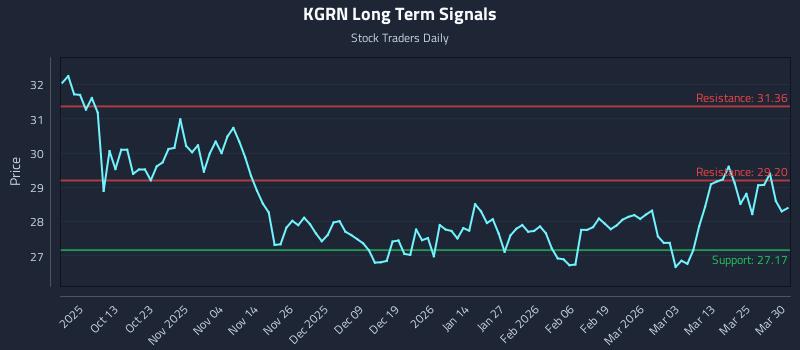 KGRN Long Term Analysis for March 31 2026 KGRN Long Term Analysis for March 31 2026