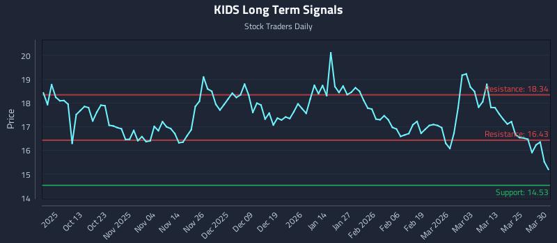 KIDS Long Term Analysis for March 31 2026
