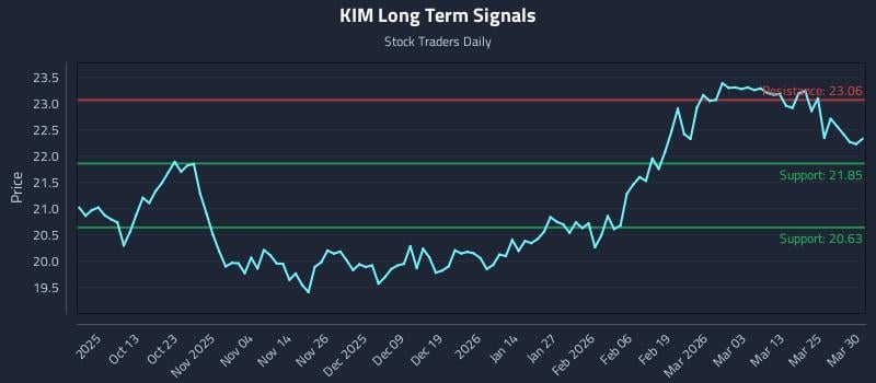 KIM Long Term Analysis for March 31 2026
