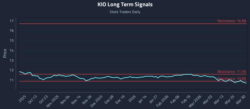 KIO Long Term Analysis for March 31 2026