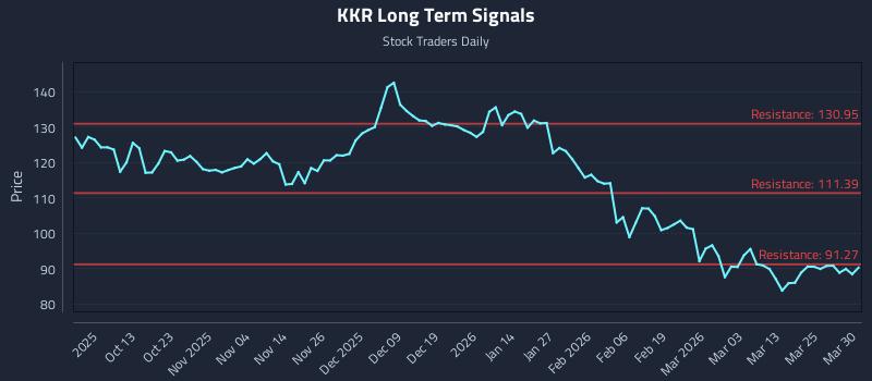 KKR Long Term Analysis for March 31 2026