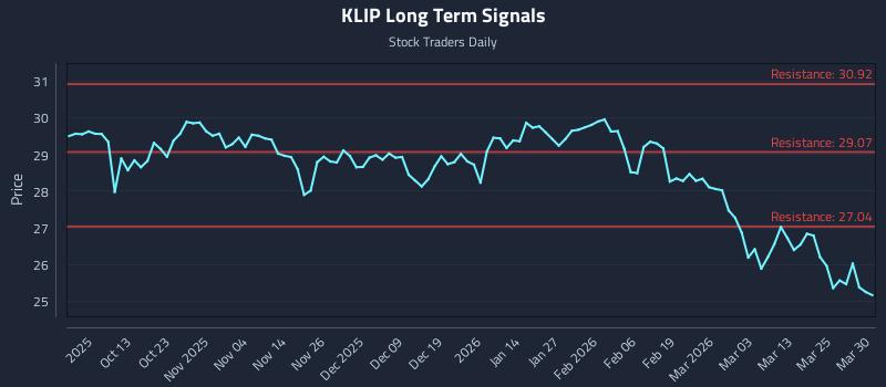 KLIP Long Term Analysis for March 31 2026